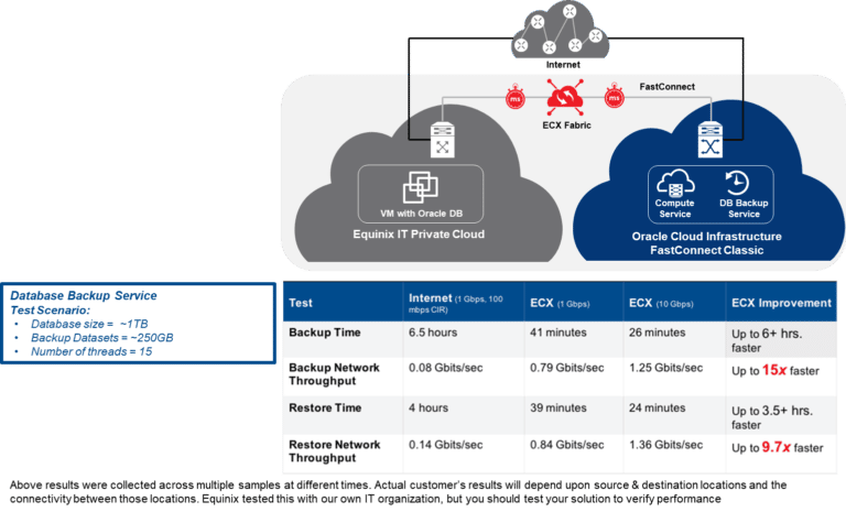 Optimizing Oracle Cloud Infrastructure through Interconnection ...