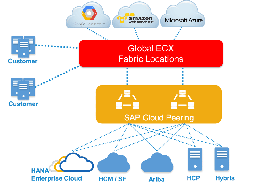 equinix portal ecx