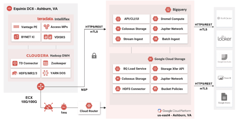 Modernize Your Business with Hybrid Multicloud - Interconnections - The ...