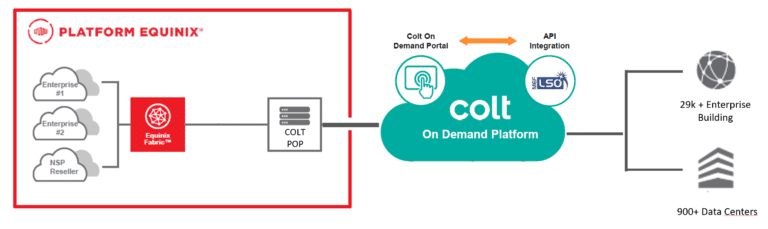Equinix and Colt Deliver an Intelligent Network at Software Speed ...