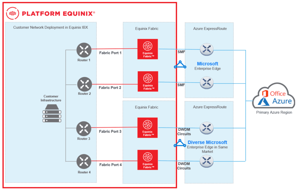 Architecting for Azure Cloud Resiliency with Equinix Fabric