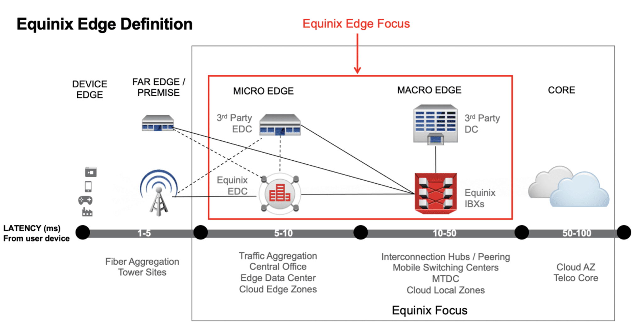 Cloud vs. Edge Interconnections The Equinix Blog