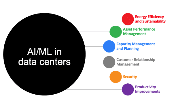 6 Reasons Why You Need AI & ML in Your Data Center - Interconnections ...