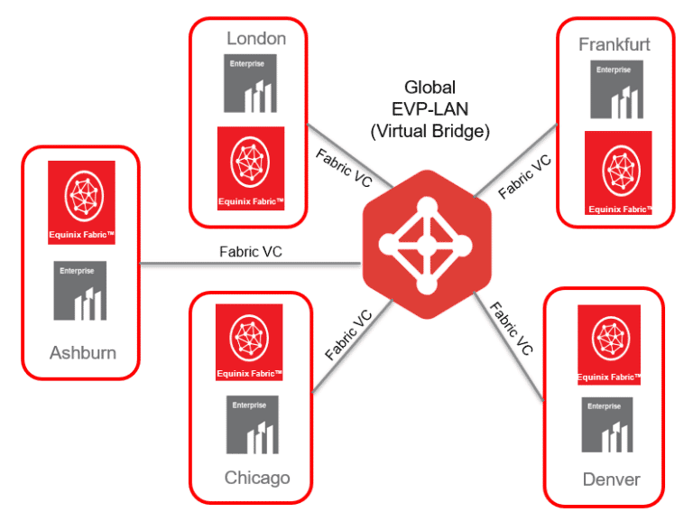 Equinix Fabric Now Offers FullMesh Data Center Interconnection