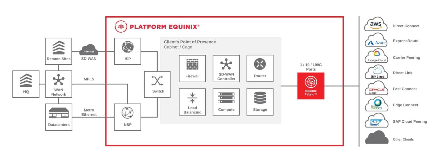 Cross Connects vs. Virtual Connects Interconnections The Equinix Blog
