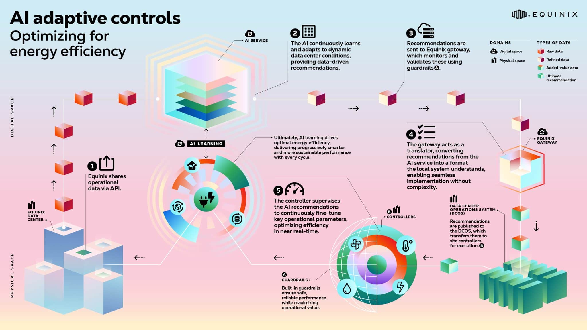 5 AI Principles for Data Center Efficiency - Interconnections - The ...